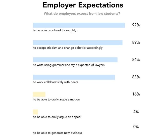 Bar chart describing employer expectation statistics. 