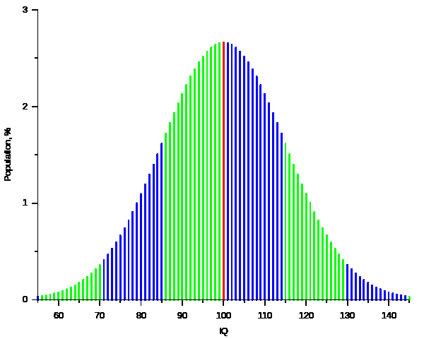 A bar graph. The left side is labelled "Population, percentage" and is numbered from 1 to 3. The bottom is labelled "IQ" and is numbered from 60 to 140. In the exact middle, 100 IQ, the graph reaches its highest. It gently slopes down to near nothing on both sides. 