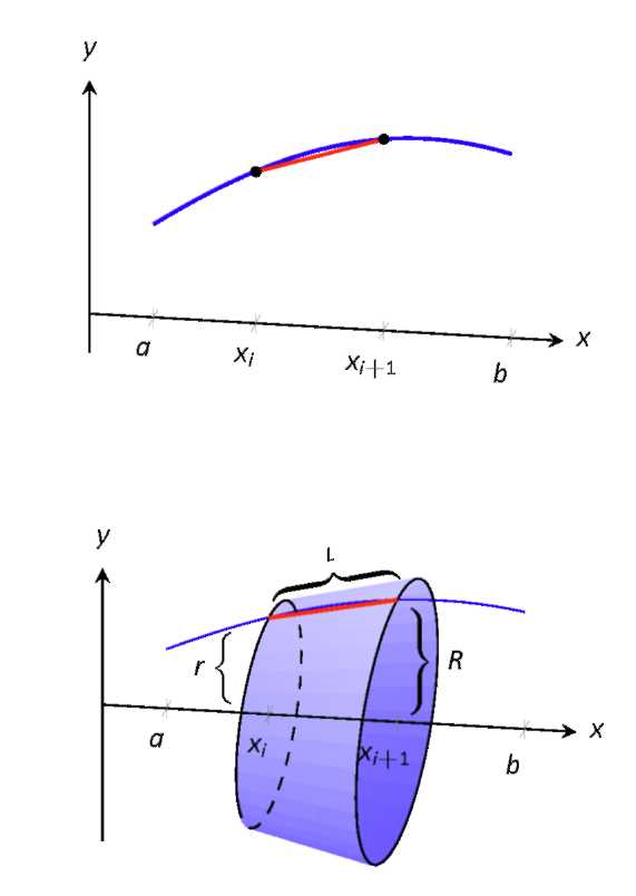 A graph with a curve. Another graph with a cylindrical region.