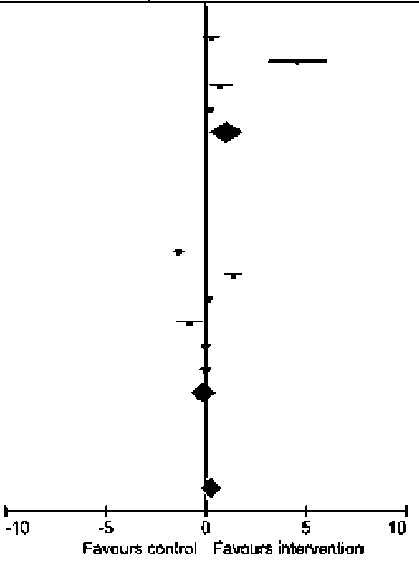 A graph with a favours control group and a favours intervention group with data that is on the x-axis 0 and has an outlier at 5.