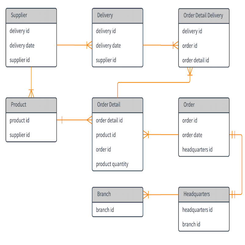 Entity Relationship Diagram Template, The Conference Room