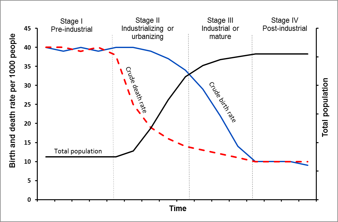 Population ecology - Logistic Growth, Carrying Capacity, Density-Dependent  Factors