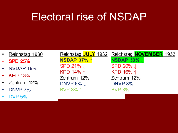 electoral rise of NSDAP