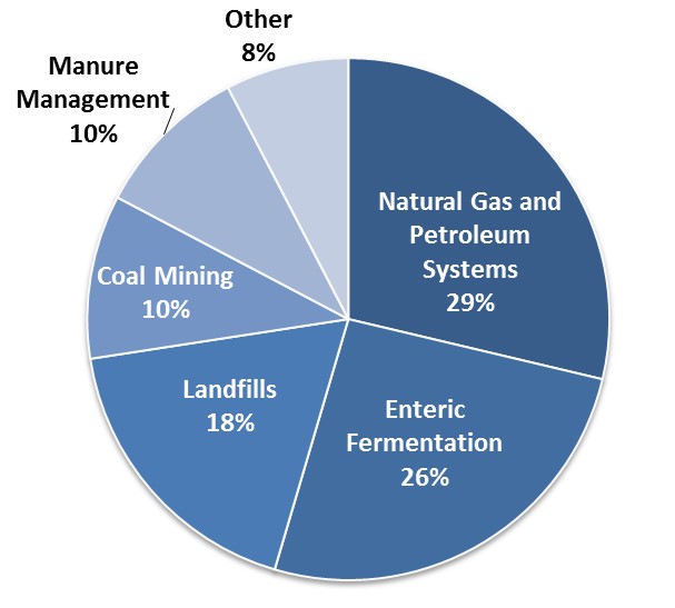 Pie chart of U.S. methane emissions by source. 29 percent is from natural gas and petroleum systems, 26 percent is from enteric fermentation, 18 percent is from landfills, 10 percent is from coal mining, 10 percent is from manure management, and 8 percent is from other sources. 