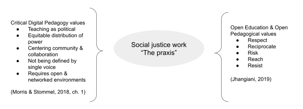 This is a diagram of social justice work. The left side lists the Critical Digital Pedagogy Values: teaching as political, equitable distribution of power, centering community and collaboration, not being defined by a single voice, and requires open and networked environments. An oval with Social justice work 'the praxis' is in the center of the diagram. The right side lists the Open Education and Open Pedagogical Values: respect, reciprocate, risk, reach, and resist.
