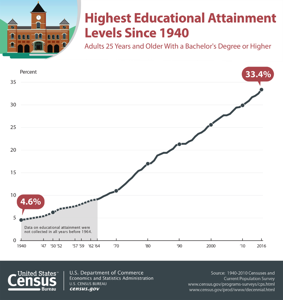 An analysis chart released by the United States Census Bureau shows a line graph plotting the highest educational attainment levels since 1940.
