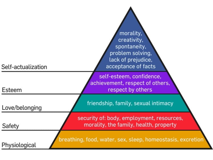 Figure 2.1 - Maslow’s Hierarchy of Needs