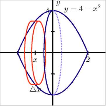 The a cross-section of a cylindrical disk with a slice of the solid. The axis of rotation is about the x-axis with a radius of 4 starting at y equals 4 and ending with y equals negative 4.