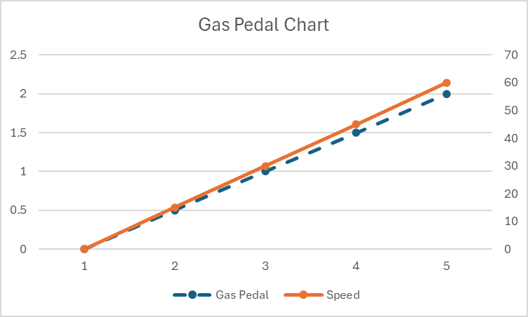 A bar graph labelled "Gas Pedal Chart," where the two lines are almost overlapping. Both lines start at zero, and rise steadily to the right. The speed ends up at 60 mph, the gas pedal ends up at 2 cm.