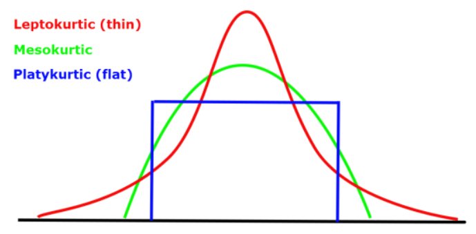 kurtosis