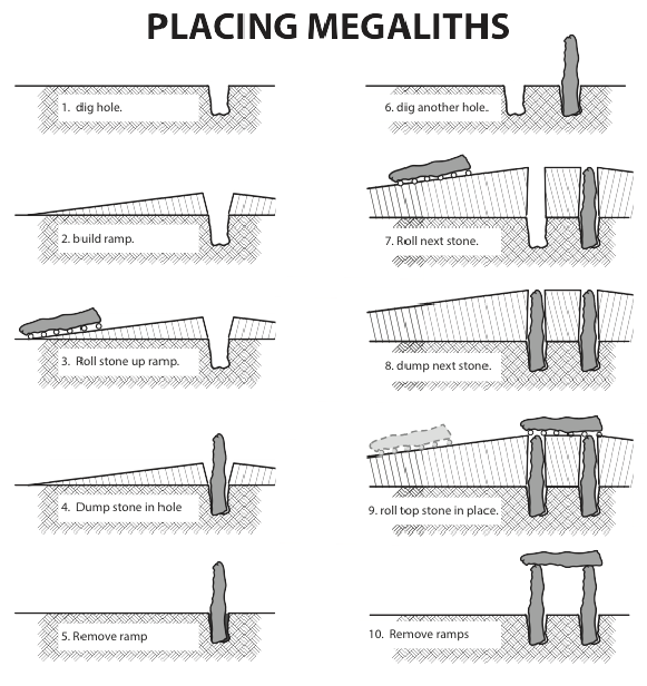 Diagram Depicting Placement of Megaliths 