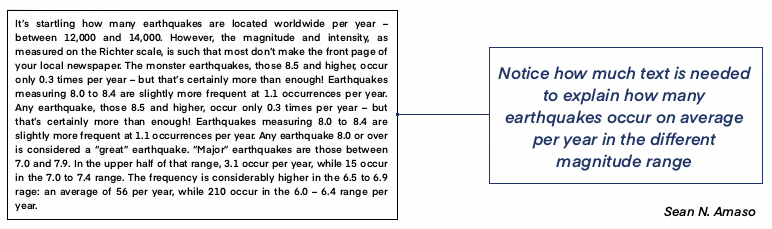 Figure 2: Example of information included in text that would be better represented in a table. Notice how much text is needed to explain how many earthquakes occur on average per year in the different magnitude range.