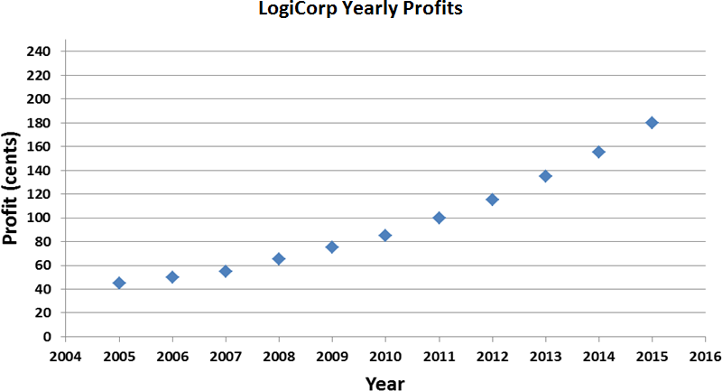 A chart labelled "LogiCorp Yearly Profits." The x-axis has the years 2004 through 2016. The y-axis has "profit (cents)" starting at zero and going to 240. There is a line of blue dots starting at 40 in 2005, and gently rising to 180 in 2016.