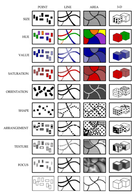 The visual variables (Bertin, 1967/1983) used for cartographic