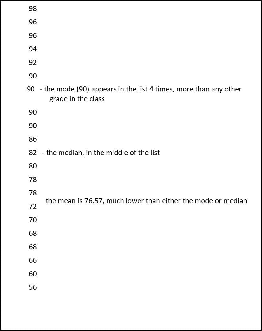 Figure 7.3 - Mean, Mode, Median