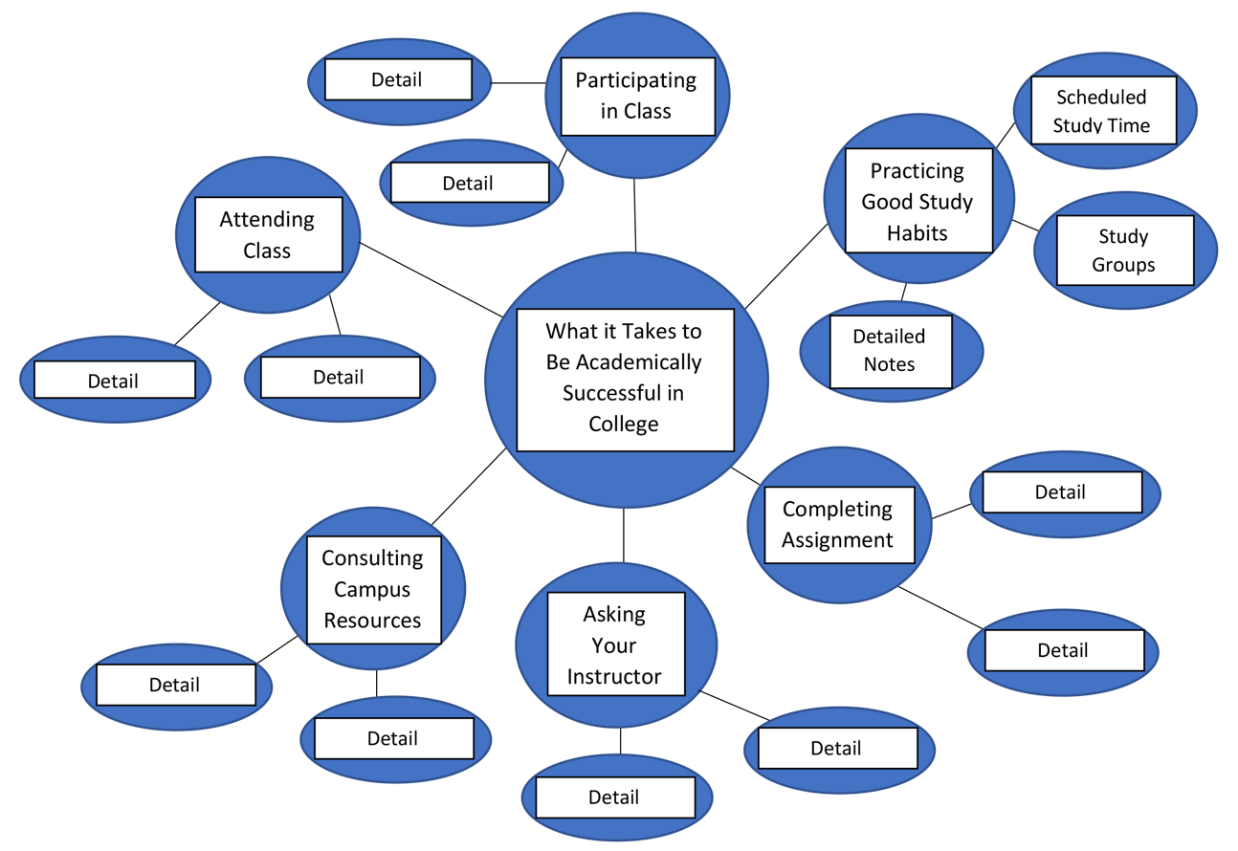 Diagram of what it takes to be successful academically

