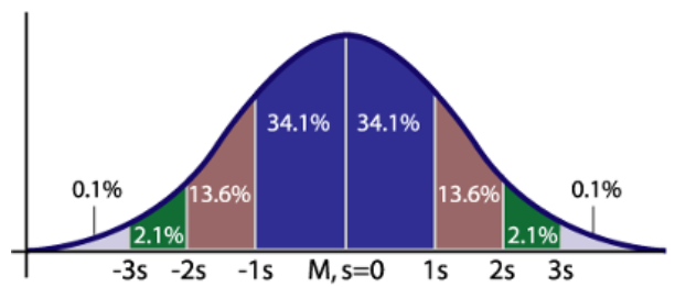 normal distribution