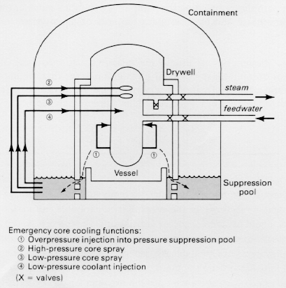 BWR emergency core cooling systems
