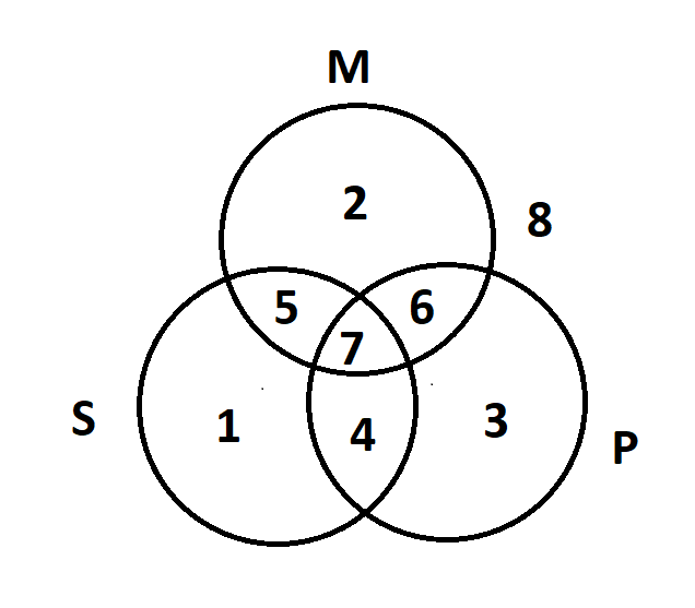 Three overlapping circles, one on top and two on the bottom. The top circle is labelled M, the bottom left is S, and the bottom right is P. The different areas are numbered like this: 1 is the area that is only S, 2 is the area that is only M, 3 is the area that is only P. The overlap between S and P is 4, the overlap between S and M is 5, the overlap between M and P is 6. The middle of the diagram, where all three circles overlap, is 7. The area outside of all circles is 8.
