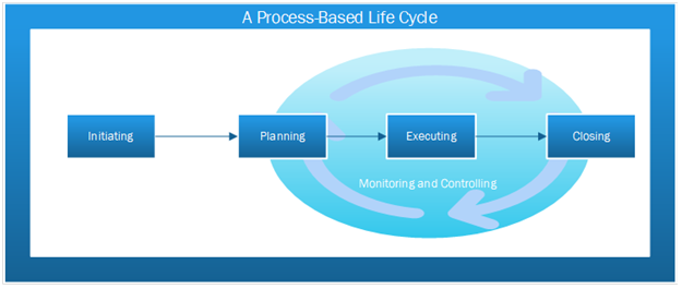 A process based life-cycle. Initiating leads to planning. Planning leads to executing. Executing leads to closing. Within the planning, executing, and closing steps, monitoring and controlling occurs.