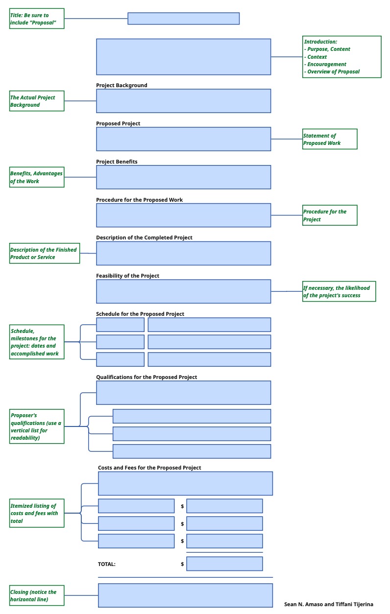 A detailed flowchart outlining the sections of a business proposal. The flowchart's sections, from top to bottom, are: Title, Introduction, Project Background, Proposed Project, Project Benefits, Procedure for the Proposed Work, Description of the Completed Project, Feasibility of the Project, Schedule for the Proposed Project, Qualifications for the Proposed Project, Costs and Fees for the Proposed Project, and Closing.