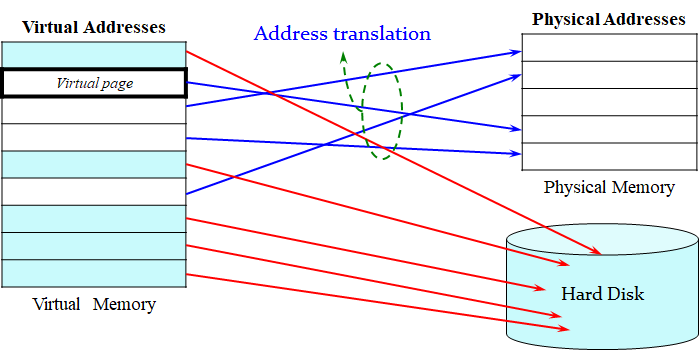 Is A Virtual Address A Real Address? thumbnail