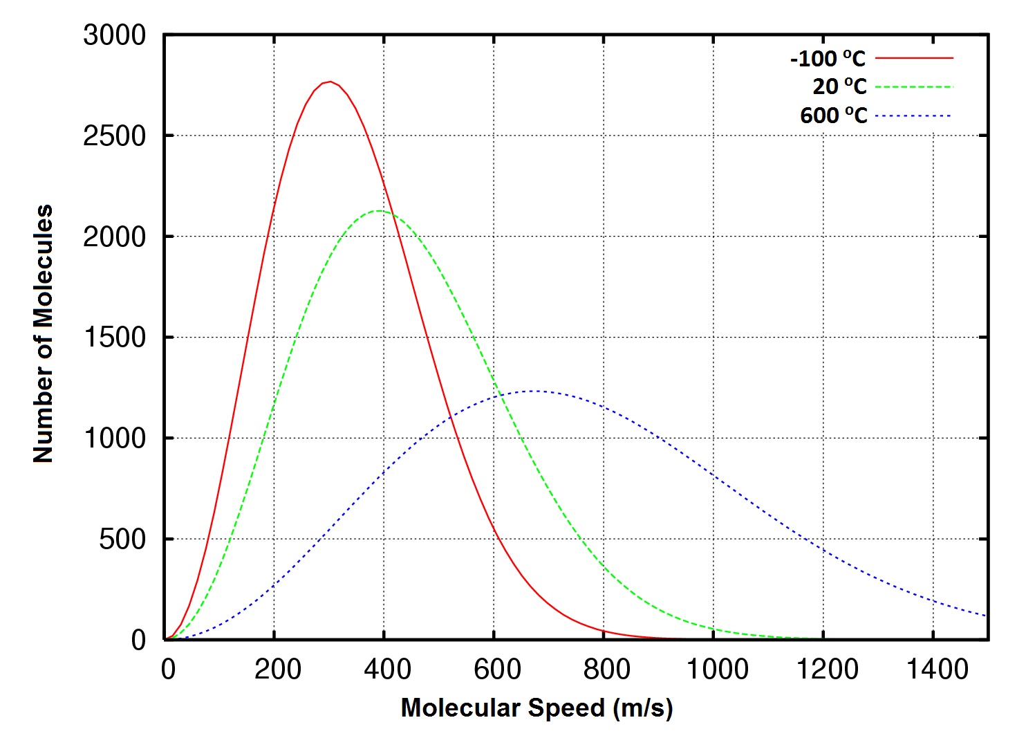 Molecular Speeds | Superborsuk
