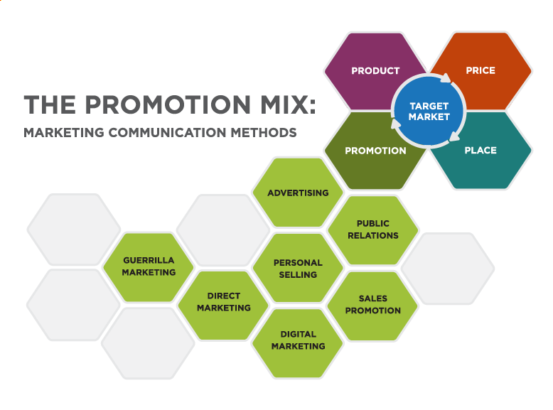 The promotion mix (Promotion is a part of the Marketing mix for the target market that includes Product, Price, Place, and Promotion) includes: Advertising, Public Relations, Personal Selling, Sales Promotion, Digital Marketing, Guerilla Marketing