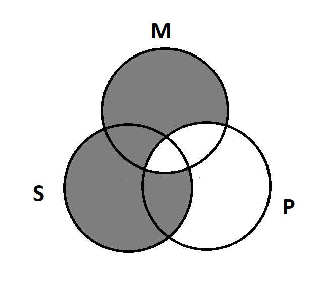 Three circles S, M, and P. To the previous diagram, we have added shading everywhere S does not overlap with M. It is still unshaded where ever M overlaps with P, but now all of the S circle is shaded, except the middle area, where all three circles overlap.