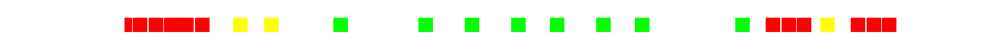 Simulation of Nagel-Schrekenberg model of traffic at density 0.35 and p=0.3. Colors indicate vehicle speed | Skanda Vivek