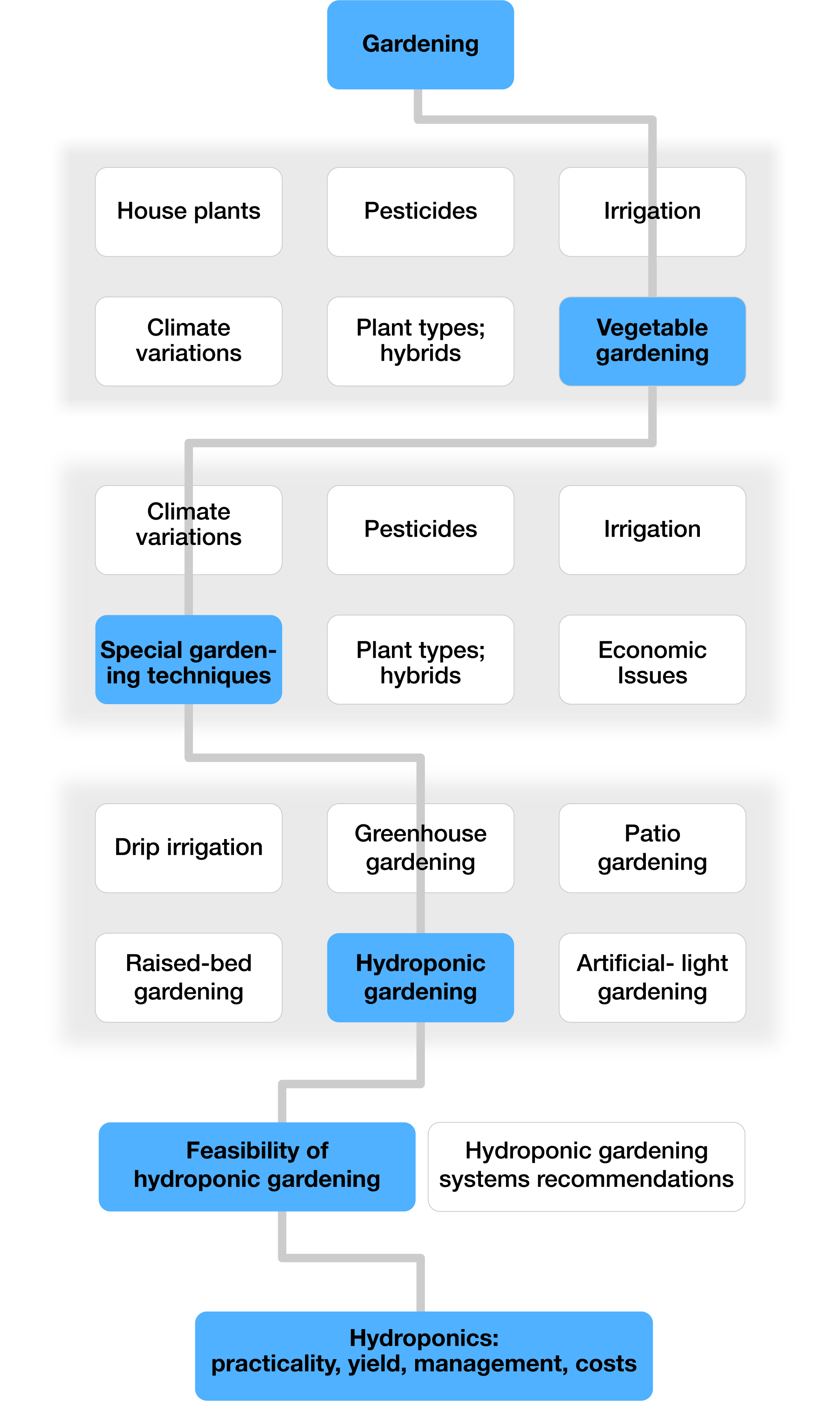 Figure 1: Diagram of narrowing down your topic, starting with a general topic and getting more and more specific into the subtopics.