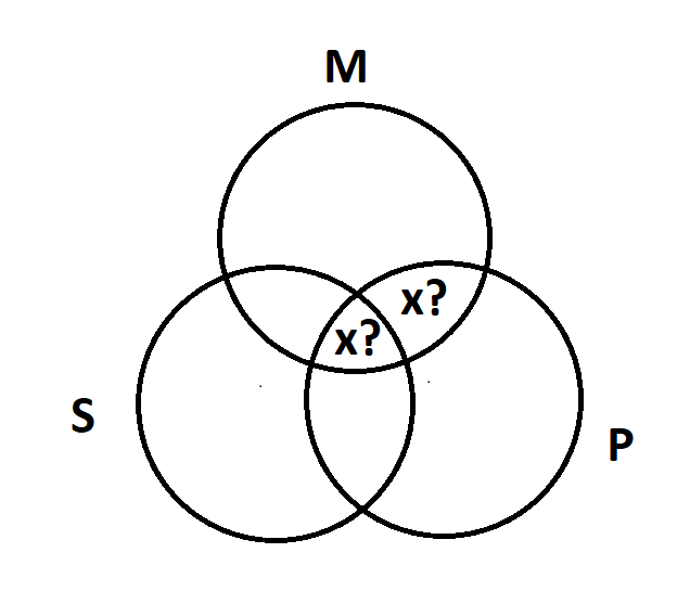 Three overlapping circles, S, M, and P. There is an "x?" in the middle where all three circles overlap, and another "x?" where only M and P overlap.