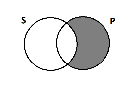 Two overlapping circles, S and P. The part of P that does not overlap is shaded.