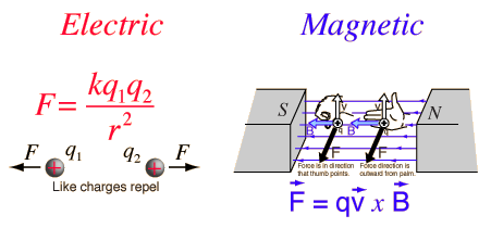Electric Force | Hyperphysics