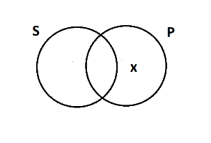 Two overlapping circles, S and P. There is an x in the P circle, outside of the overlap.