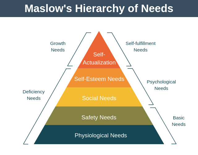 Maslows-Hierarchy-of-Needs
Deficiency needs:
Basic needs: Physiological needs, safety needs
Psychological needs: social needs, self-esteem needs
Growth/self-fulfillment needs - self-actualization needs