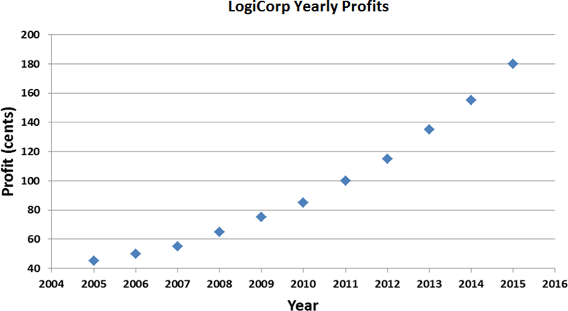 A chart labelled "LogiCorp Yearly Profits." The x-axis has the years 2004 through 2016. The y-axis has "profit (cents)" starting at 40 and going to 200. There is a line of blue dots starting at 40 in 2005, and rising more sharply to 180 in 2016.