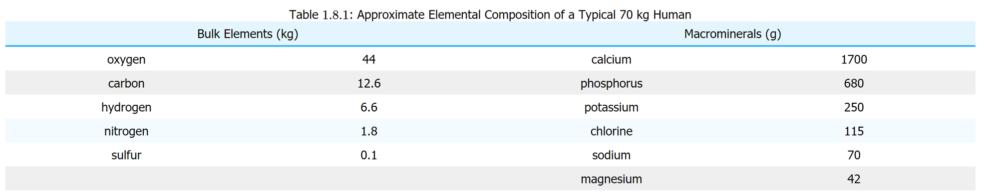Essential elements for life | https://chem.libretexts.org/Bookshelves/General_Chemistry/Book%3A_Chemistry_(Averill_and_Eldredge)/01%3A_Introduction_to_Chemistry/1.8%3A_Essential_Elements_for_Life#:~:text=The%20approximate%20elemental%20composition%20of,constitute%20our%20organs%20and%20muscles.