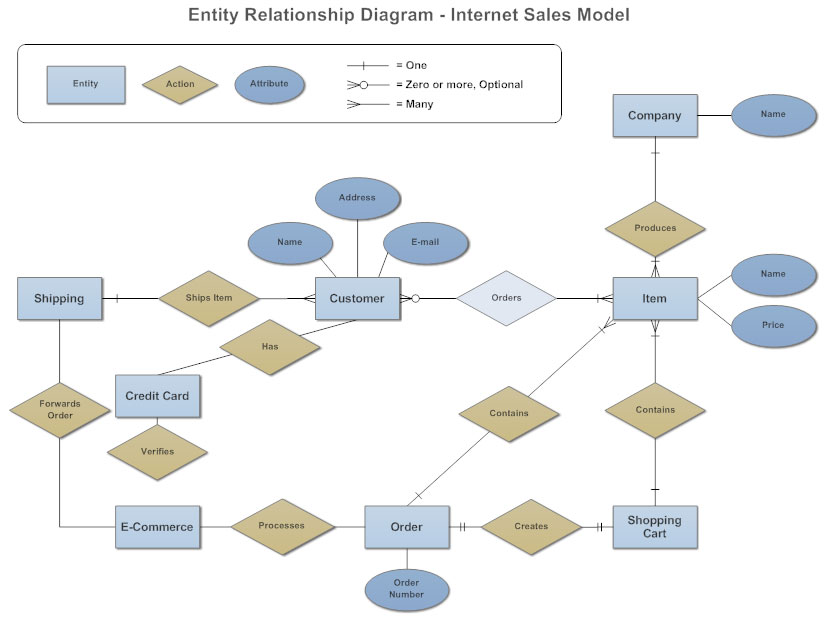 er model diagram examples