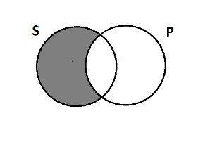 Two overlapping circles, S and P. The area of S that does not overlap with P is shaded.