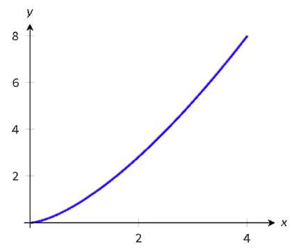 A graph with a curve. 