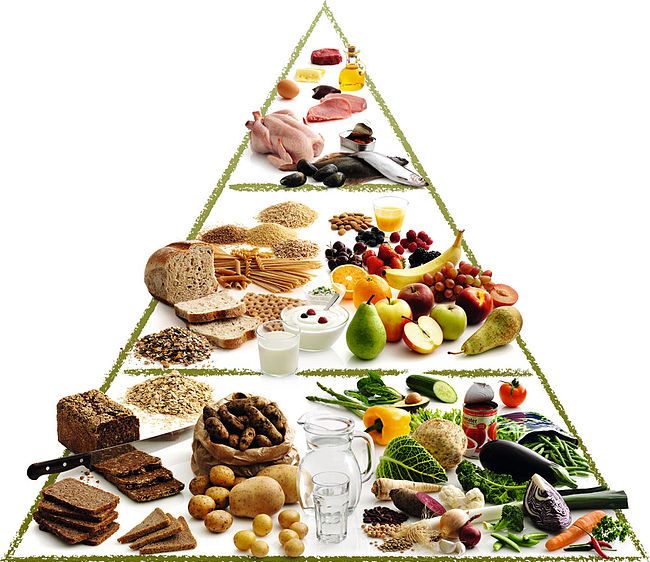 A food pyramid