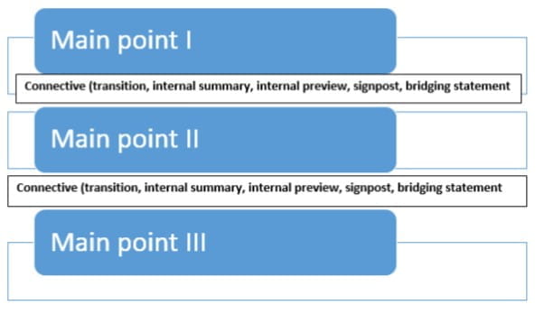 Figure 6.1 - Visual of Connectives