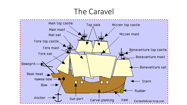 A diagram of the caravel
