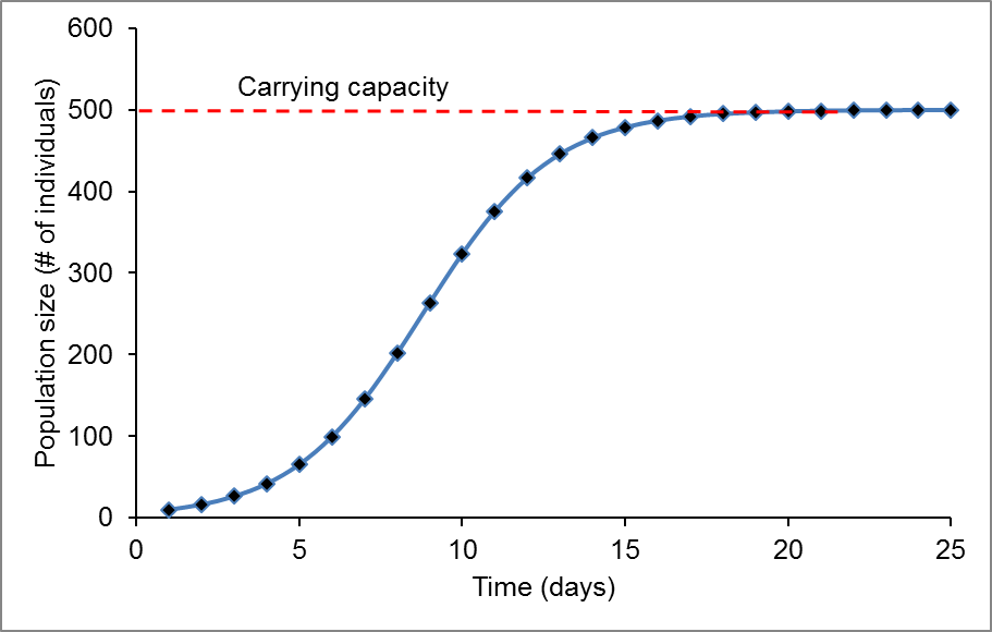 Chapter 2 - Population Ecology” in “Introduction to Environmental Science”