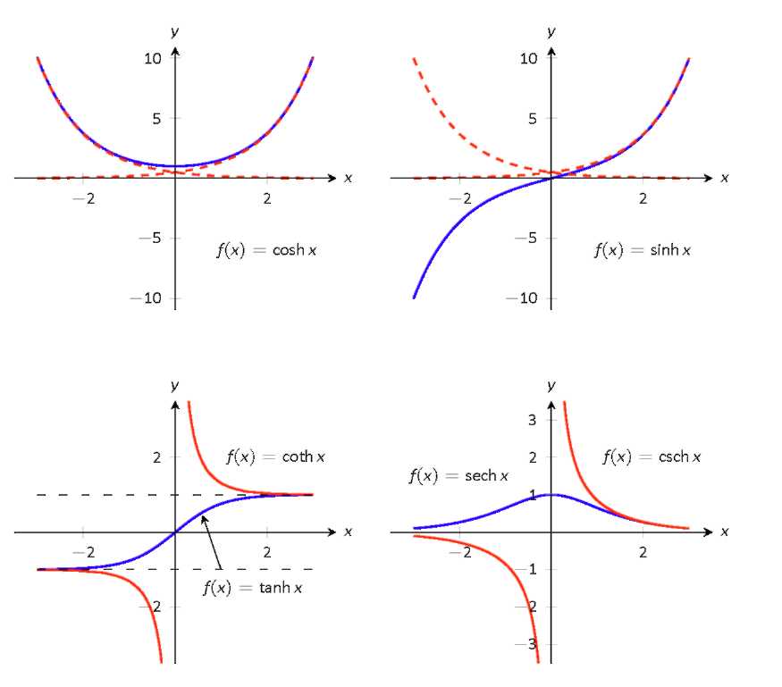 8-hyperbolic-functions-in-armstrong-calculus-on-openalg