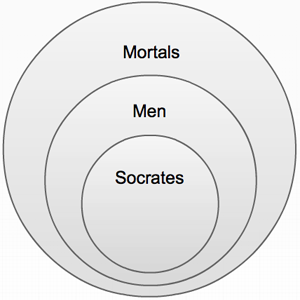 Syllogism visual, with circles within circles: larger outer circles is Mortals, second circle within is Men, and the smallest circle within both is Socrates.