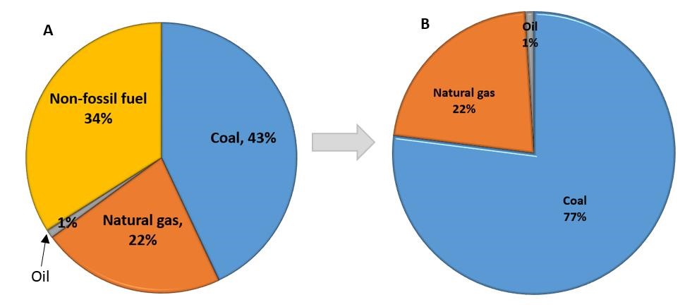 Pie charts showing A) major fuel/energy sources for U.S. electricty generation in 2013: 34% non-fossil fuel, coal 43%, natural gas 22% and oil 2%. and B) resulting carbon dioxid emissions by fuel type for 2013: coal 77%, natural gas 22%, and oil 2%.