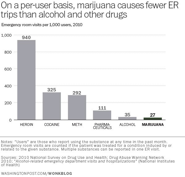 A bar graph titled "On a per-user basis, marijuana causes fewer ER trips than alcohol and other drugs" with the label "Emergency room visits per 1,000 users, 2010." It shows heroin had 940 users go to the ER, cocaine had 325, meth had 292, pharmaceuticals had 111, alcohol had 35, and marijuana had 27. 