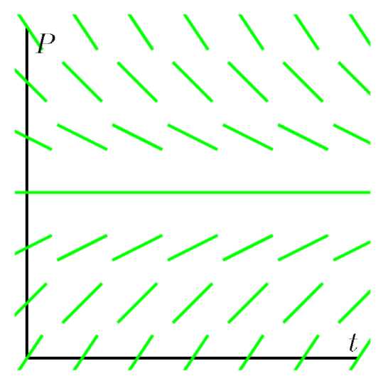 A graph with several lines to find the slope field.